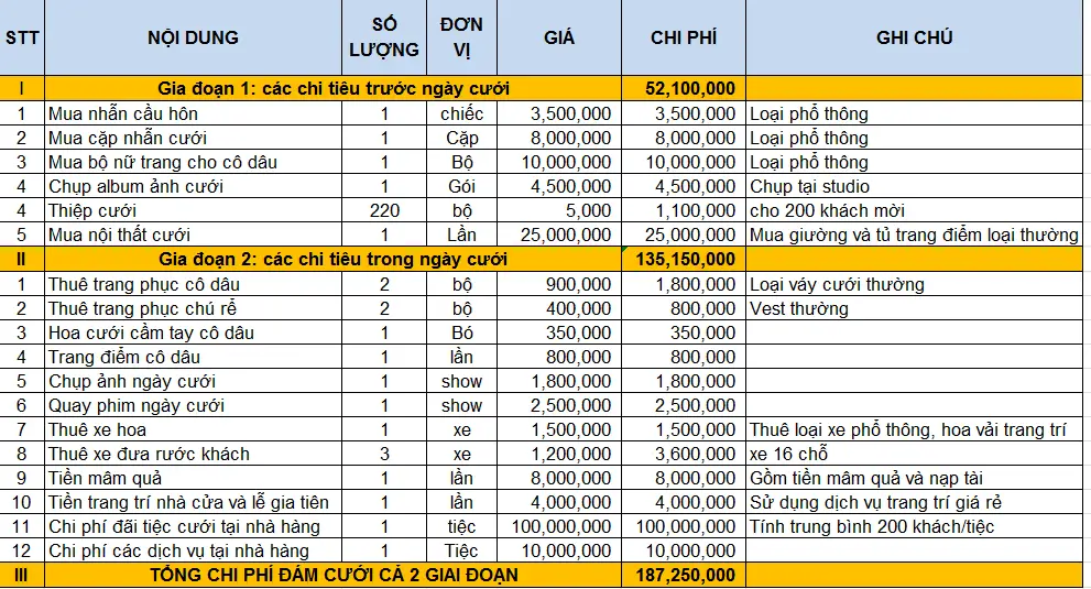 Chi phí đám cưới, đám hỏi cần bao nhiêu tiền? 1 Bảng dự trù kinh phí đám cưới excel